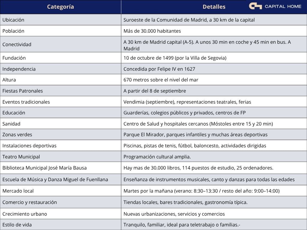 Datos sobre Navalcarnero